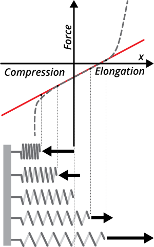 Example of Hooke's Law